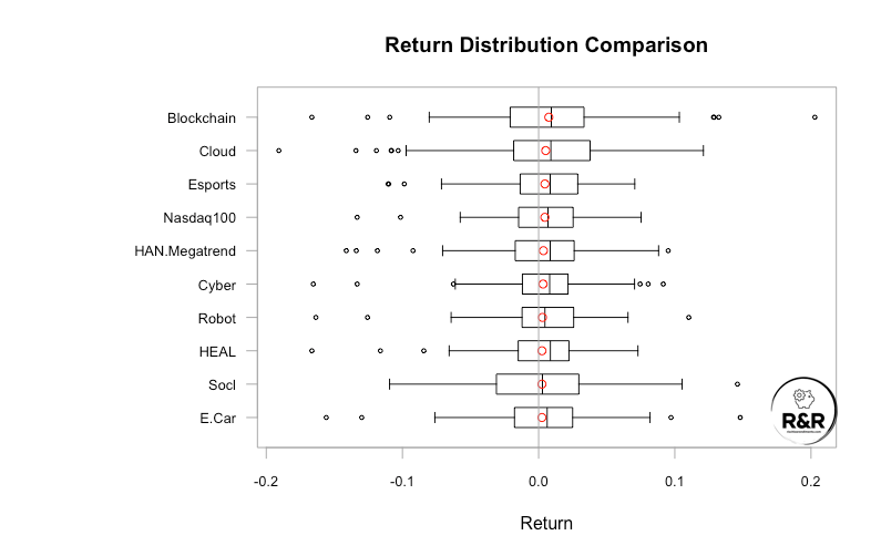 Distribuzione dei rendimenti:
L&G cyber security UCITS ETF: ISPY IE00BYPLS672
Vaneck vectors video gaming and esports UCITS ETF: ESPO IE00BYWQWR46
Ishares Global Water UCITS ETF: IH2O IE00B1TXK627

iShares Automation & Robotics UCITS ETF: RBOT IE00BYZK4552

WisdomTree Cloud Computing UCITS ETF: WCLD IE00BJGWQN72

Invesco Elwood Global Blockchain UCITS ETF: BCHN IE00BGBN6P67
iShares Electric Vehicles and Driving Technology: ECAR IE00BGL86Z12

HAN-GINS Tech Megatrend Equal Weight UCITS ETF (ITEK: IE00BDDRF700)