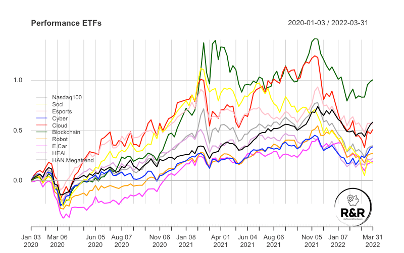 L&G cyber security UCITS ETF: ISPY IE00BYPLS672
Vaneck vectors video gaming and esports UCITS ETF: ESPO IE00BYWQWR46
Ishares Global Water UCITS ETF: IH2O IE00B1TXK627

iShares Automation & Robotics UCITS ETF: RBOT IE00BYZK4552

WisdomTree Cloud Computing UCITS ETF: WCLD IE00BJGWQN72

Invesco Elwood Global Blockchain UCITS ETF: BCHN IE00BGBN6P67
iShares Electric Vehicles and Driving Technology: ECAR IE00BGL86Z12

HAN-GINS Tech Megatrend Equal Weight UCITS ETF (ITEK: IE00BDDRF700)